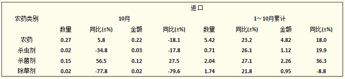 2012年1~10月全國農(nóng)藥進口情況