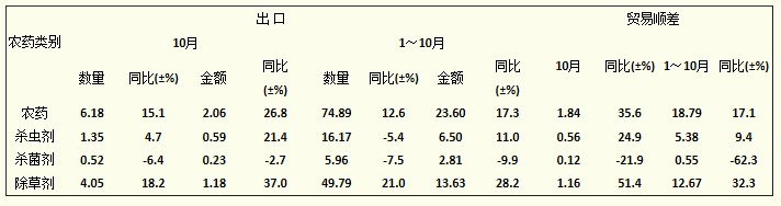 2012年1~10月全國農(nóng)藥出口及貿易順差統(tǒng)計數(shù)據(jù)